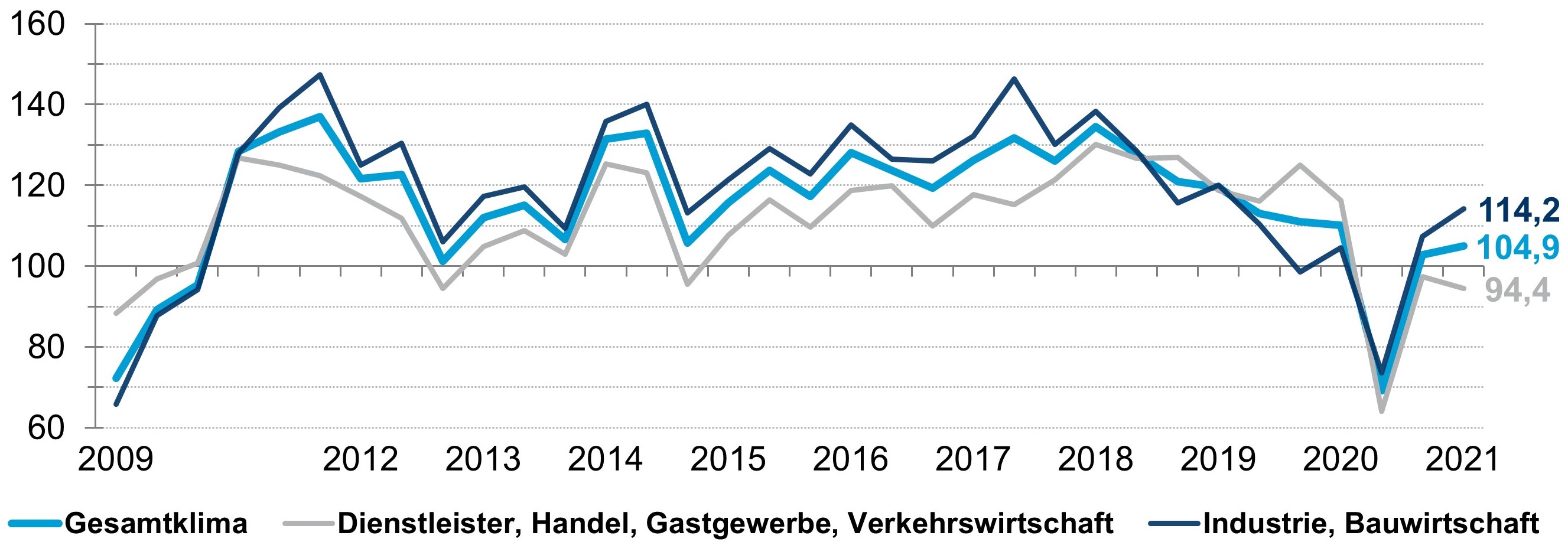 Ihk Konjunkturumfrage Wirtschaft Zwischen Aufschwung Und Stillstand